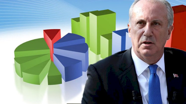 Muharrem İnce'nin alabileceği oy oranları