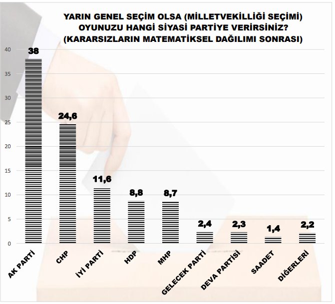 AK Parti'de kan kaybı sürüyor... İşte MAK Danışmanlık'ın yayınladığı son anket sonuçları! 2 – AK Parti anket AK Parti'de kan kaybı sürüyor... İşte MAK Danışmanlık'ın yayınladığı son anket sonuçları! 2 –